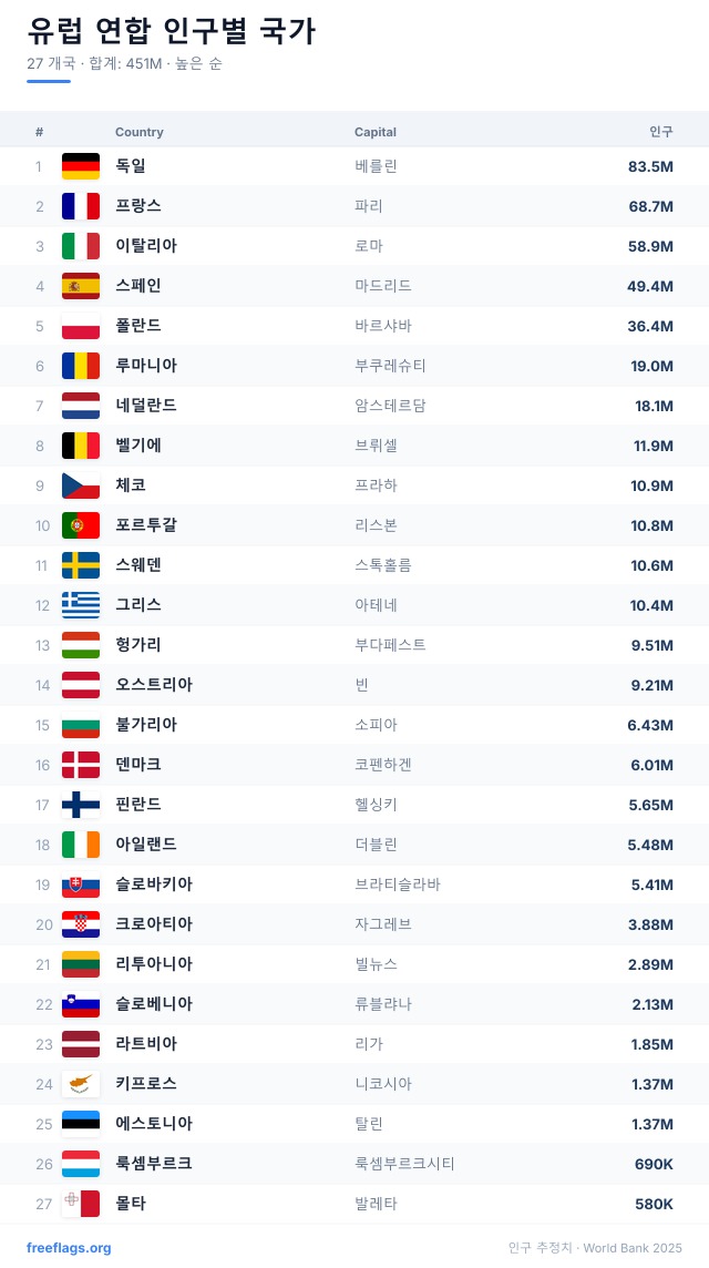 유럽 연합 인구 순위