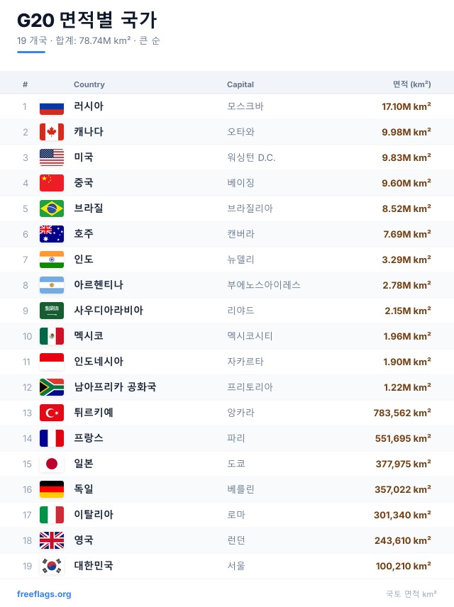G20 면적 순위