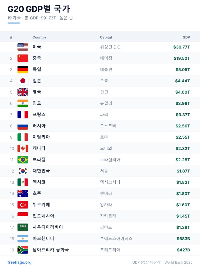 G20 GDP 순위
