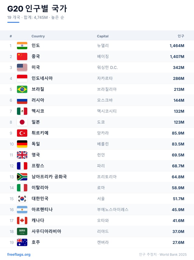 G20 인구 순위