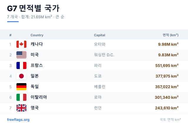 G7 면적 순위