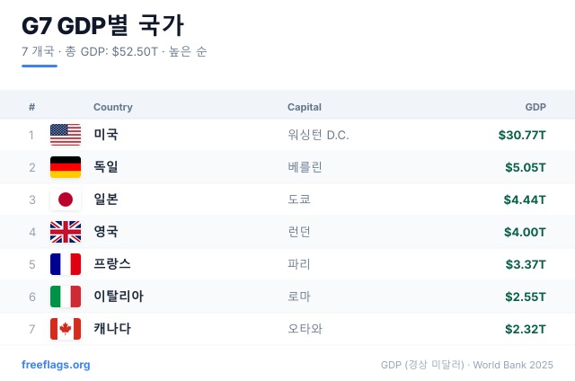 G7 GDP 순위