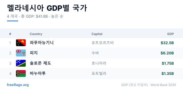 멜라네시아 GDP 순위