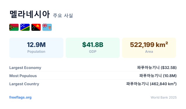 멜라네시아 주요 사실