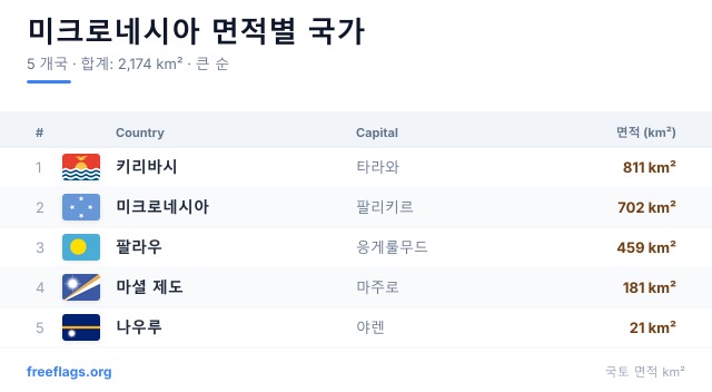 미크로네시아 면적 순위