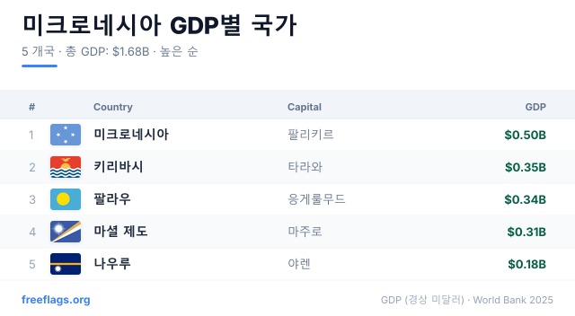 미크로네시아 GDP 순위