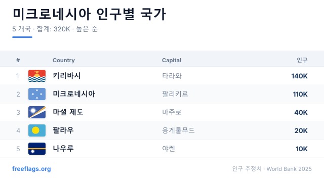 미크로네시아 인구 순위
