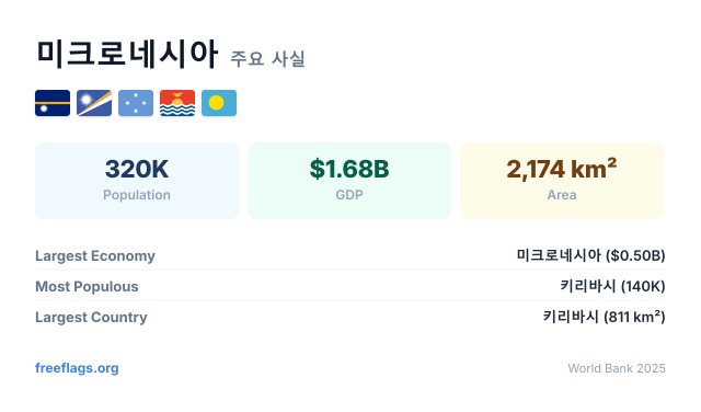 미크로네시아 주요 사실