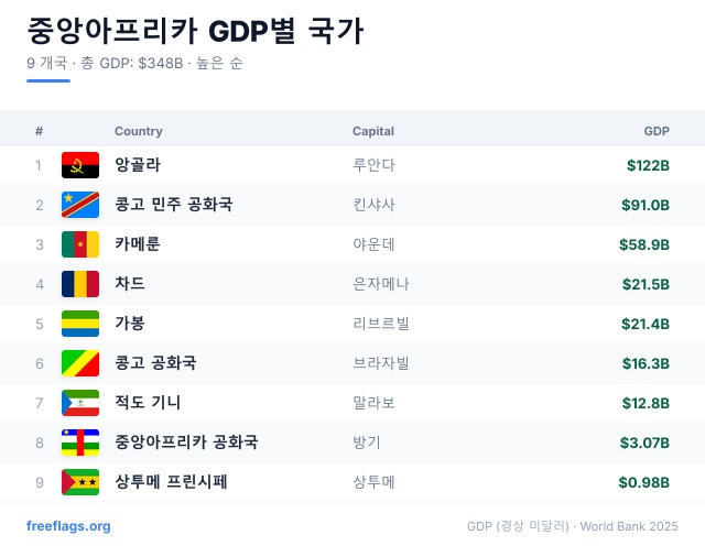 중앙아프리카 GDP 순위