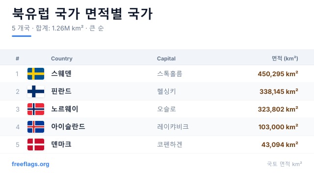 북유럽 국가 면적 순위