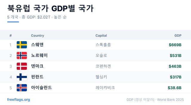 북유럽 국가 GDP 순위