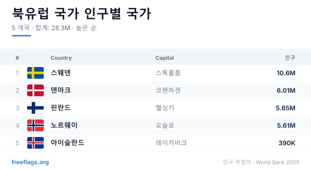 북유럽 국가 인구 순위