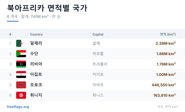 북아프리카 면적 순위