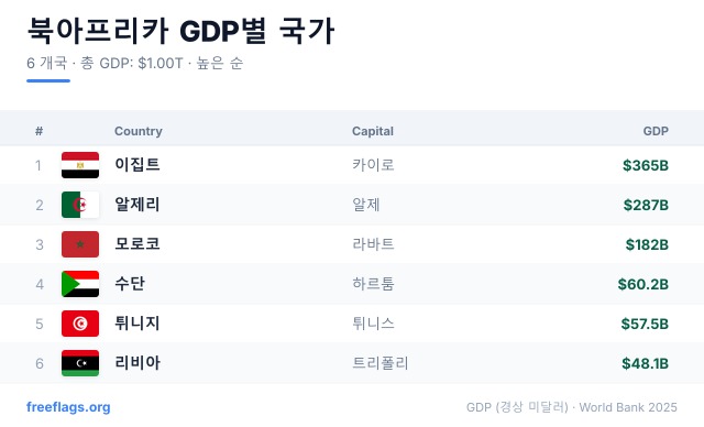 북아프리카 GDP 순위