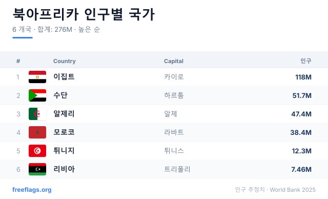 북아프리카 인구 순위
