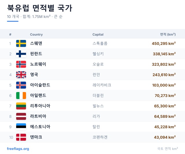 북유럽 면적 순위