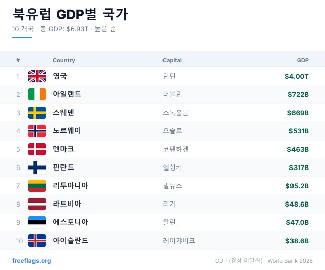 북유럽 GDP 순위