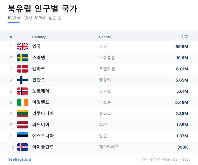 북유럽 인구 순위