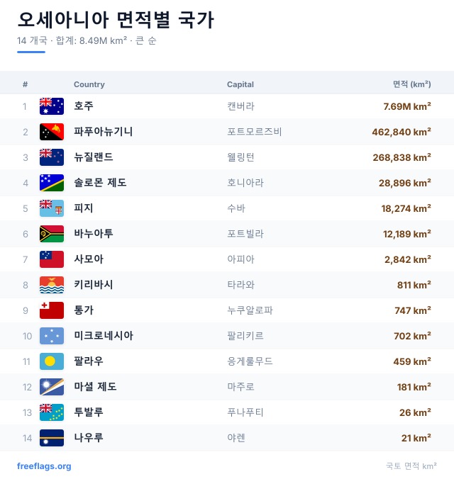 오세아니아 면적 순위