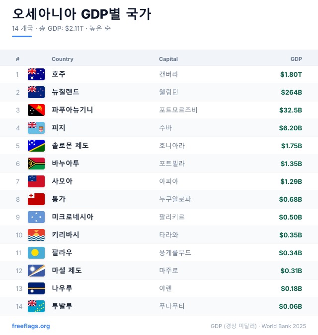오세아니아 GDP 순위