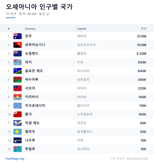오세아니아 인구 순위
