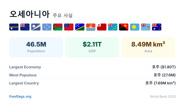 오세아니아 주요 사실