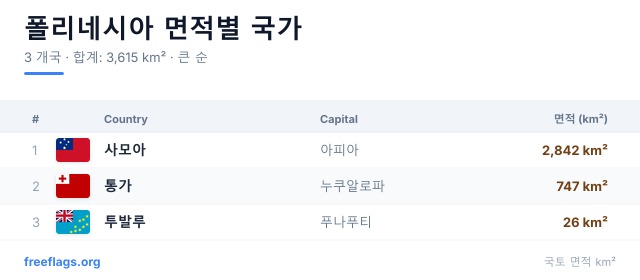 폴리네시아 면적 순위