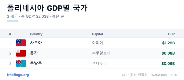 폴리네시아 GDP 순위