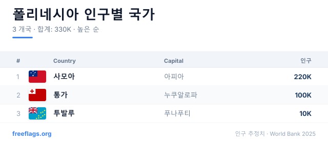 폴리네시아 인구 순위