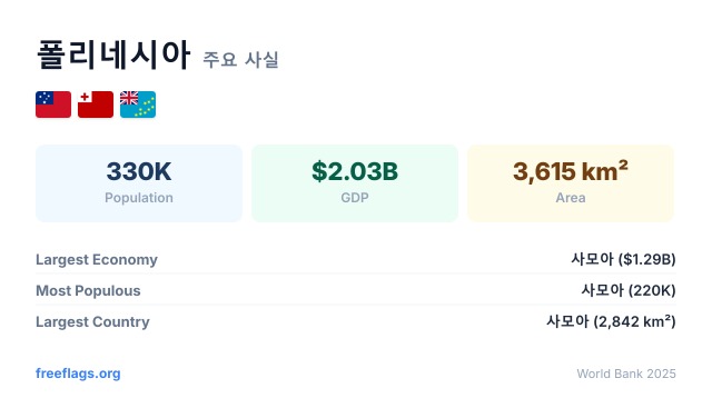 폴리네시아 주요 사실