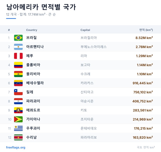 남아메리카 면적 순위