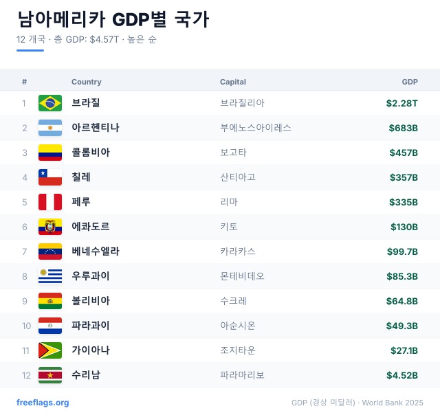 남아메리카 GDP 순위
