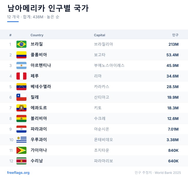 남아메리카 인구 순위