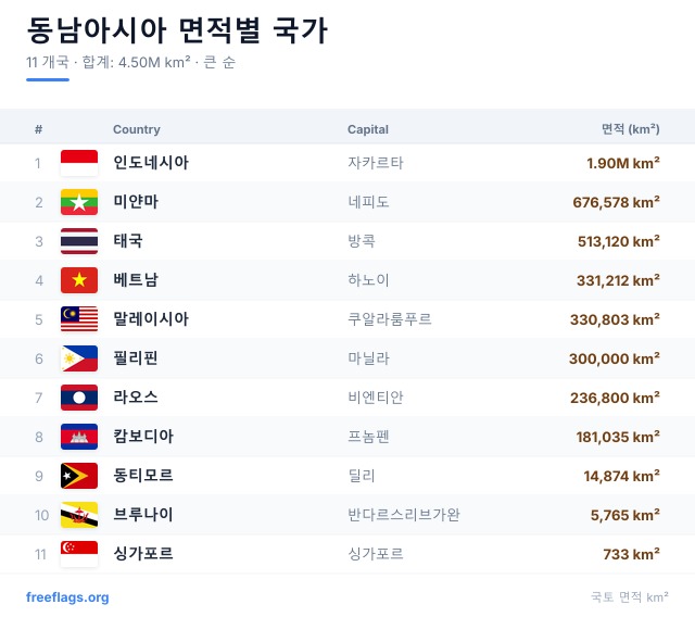 동남아시아 면적 순위