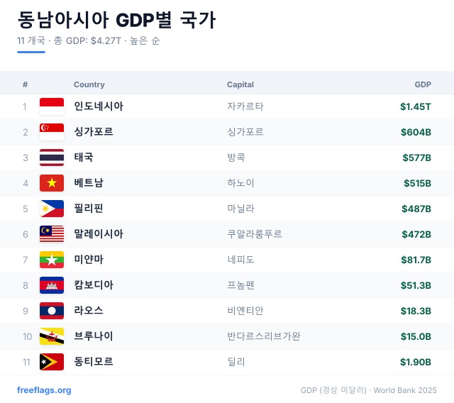 동남아시아 GDP 순위