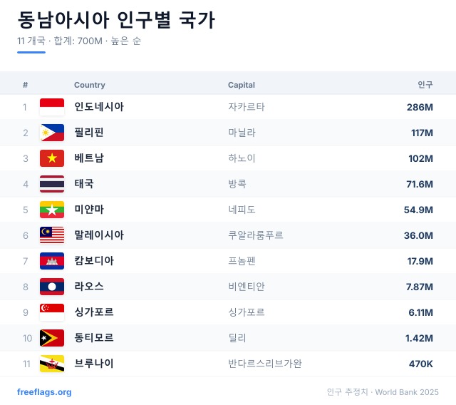 동남아시아 인구 순위
