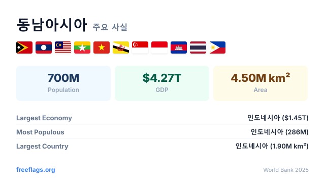 동남아시아 주요 사실