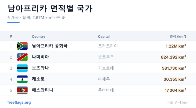 남아프리카 면적 순위