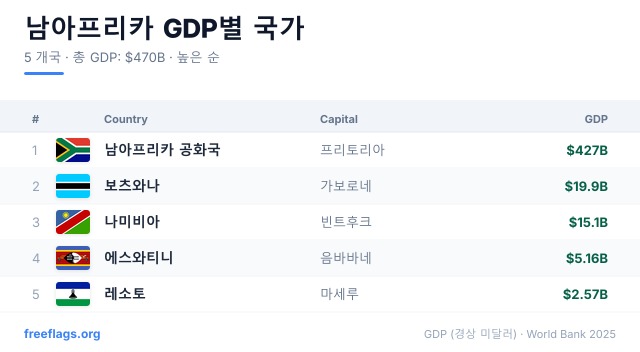 남아프리카 GDP 순위