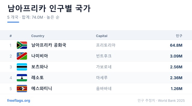 남아프리카 인구 순위