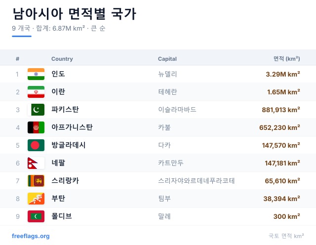 남아시아 면적 순위