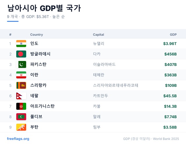 남아시아 GDP 순위