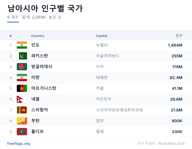남아시아 인구 순위