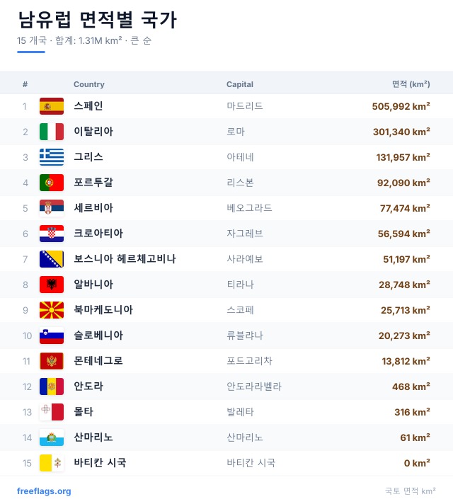 남유럽 면적 순위