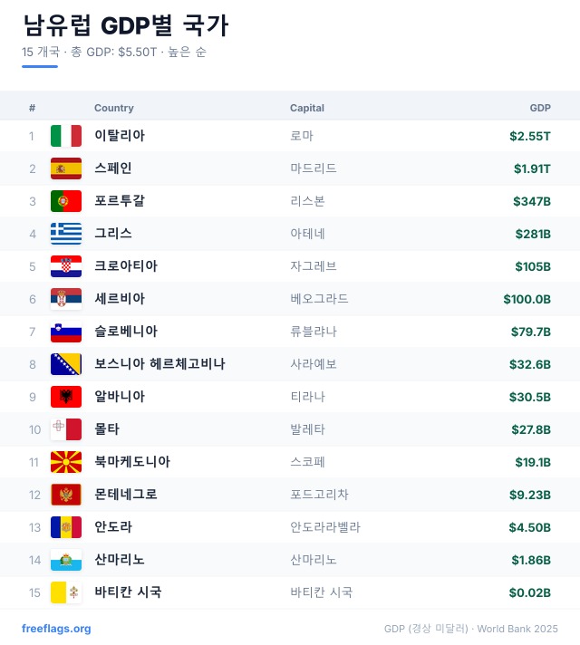 남유럽 GDP 순위