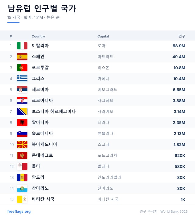 남유럽 인구 순위