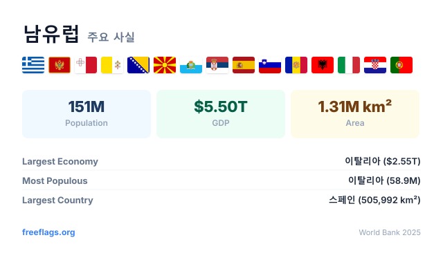 남유럽 주요 사실