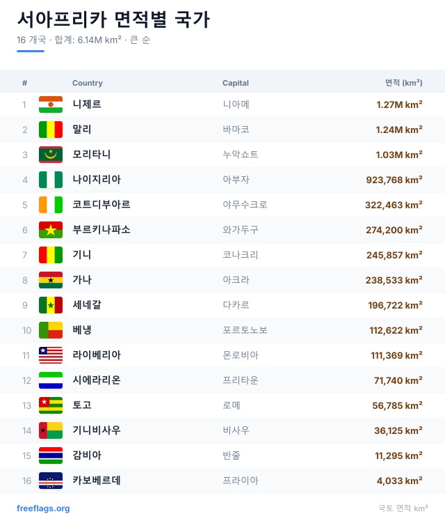서아프리카 면적 순위