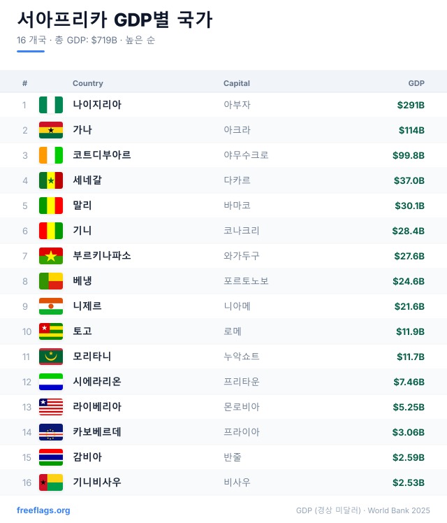 서아프리카 GDP 순위