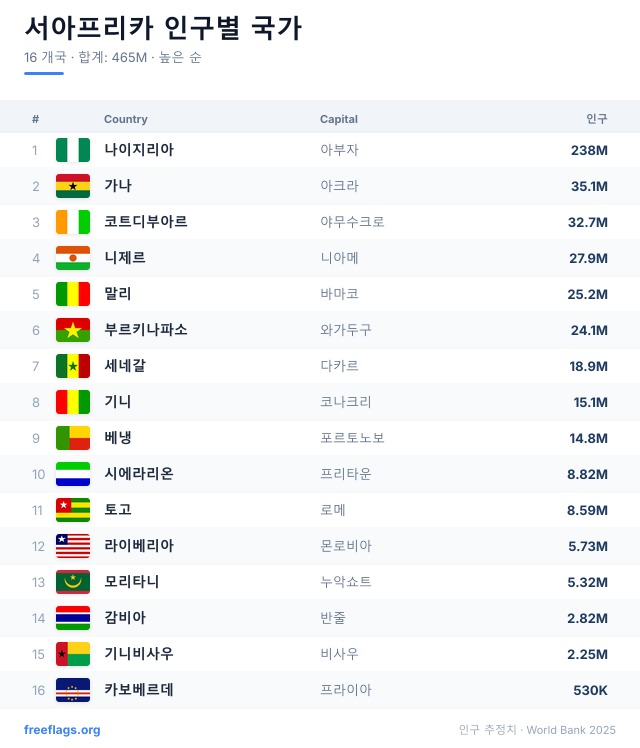 서아프리카 인구 순위